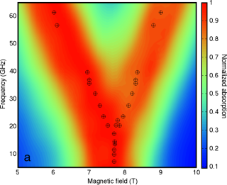 Absorbtion varying with magnetic field and temperature